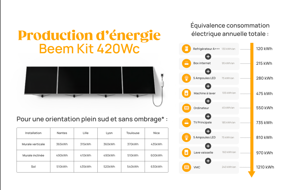 Solaire Kit principal - Mural ou sol floral - 420W